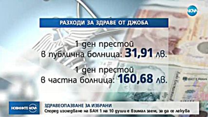 Всеки десети българин е взимал заем, за да се лекува