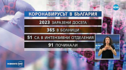 Още двама починали с COVID-19, заразените станаха 2023