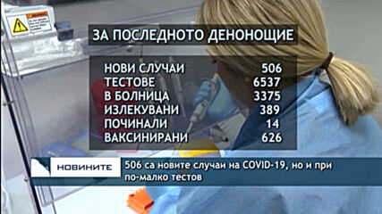 506 са новите случаи на COVID-19, но и при по-малко тестов
