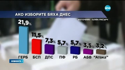 Алфа Рисърч: Около 55% ще гласуват на референдума