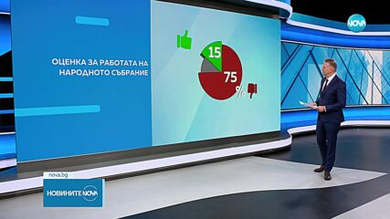 „Тренд”: ГЕРБ-СДС с двойно по-голяма подкрепа от втория при евентуални нови избори