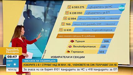 „Числата на седмицата”: Колко ще струват изборите на 9 юни?