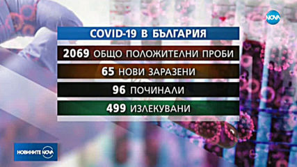 65 нови случая на коронавирус у нас, сред тях - 9 деца