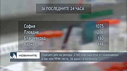 Пореден ден на рекорд: 2760 новозаразени от коронавирус у нас при 9946 теста, 36 души са починали