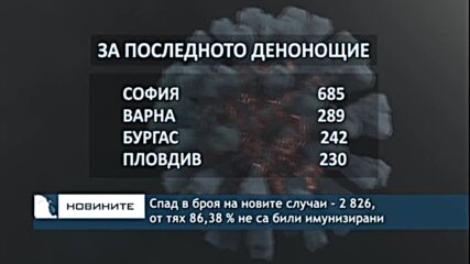 Спад в броя на новите случаи - 2 826, от тях 86,38 % не са били имунизирани