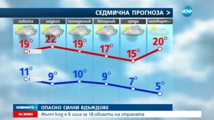 Жълт код за интензивни валежи в 18 области
