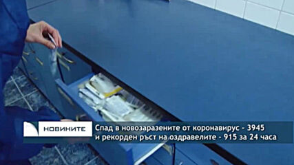 Спад в новозаразените от коронавирус - 3945 и рекорден ръст на оздравелите - 915 за 24 часа