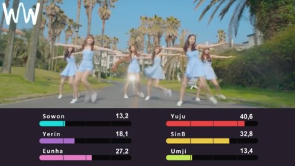 Gfriend - Wave Line Distribution