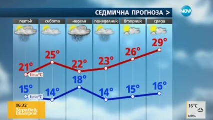 Прогноза за времето (09.06.2017 - сутрешна)