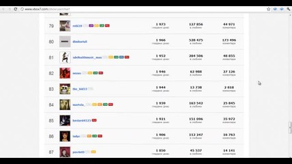 Vbox7 Топ 100 потребители днес 05.05.2012 14:30 часа