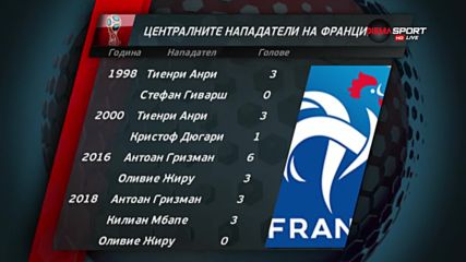 Откъде идват головете на Франция през годините?