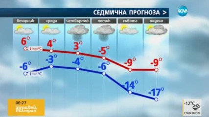 Прогноза за времето (03.01.2017 - сутрешна)