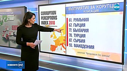 България води в ЕС по усещане за корупция, сочи доклад на "Трансперънси интернешънъл"