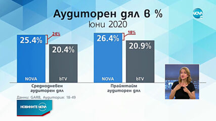 Лидерска позиция за NOVA и през месец юни