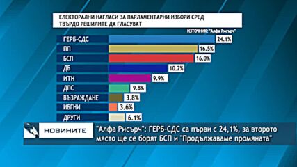 "Алфа Рисърч": ГЕРБ-СДС са първи с 24,1%, за второто място ще се борят БСП и "Продължаваме промянат"