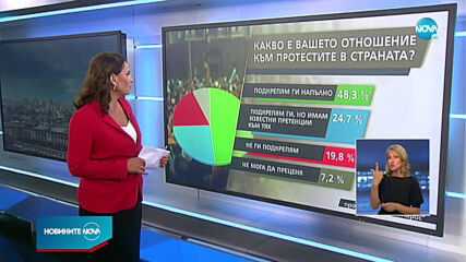 „Сова Харис”: 48% подкрепят протестите, ГЕРБ печелят изборите, ако бяха днес