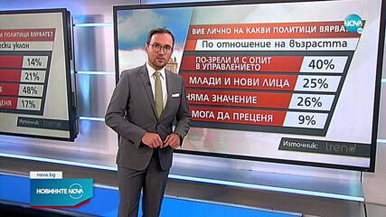 „Тренд”: 77% от българите искат от новата власт поносими цени на газ, ток и горива