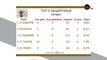 Защитник на ЦСКА номер 1 сред защитниците след 16-ия кръг