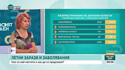 Ръст на лайшманиоза и лаймска болест у нас