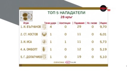 Иван Вълчанов е най-добрият нападател за 28-ия кръг в Първа лига