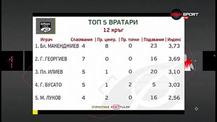 Благой Макенджиев е №1 под рамката на 12-ия кръг в efbet Лига