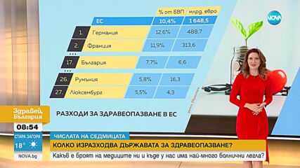 „Числата на седмицата”: Какъв е броят на медиците у нас и къде има най-много болнични легла