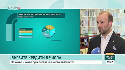 Близо 1/4 от българите са теглили бърз кредит поне веднъж в живота си