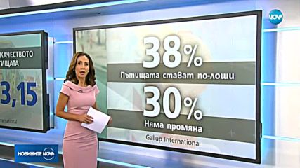 "Галъп": Българите с оценка "среден" за качеството на пътищата у нас
