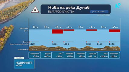 Рекордно ниското ниво на Дунав блокира тонове зърно в складове на производители