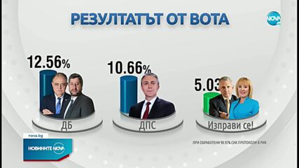 ПРИ 98,92% ОТ ПРОТОКОЛИТЕ ОТ ЦИК: „Има такъв народ” изпревари ГЕРБ-СДС