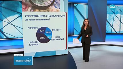 Колко и за какво успяват да спестяват българите