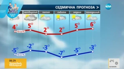 Прогноза за времето (14.12.2016 - сутрешна)