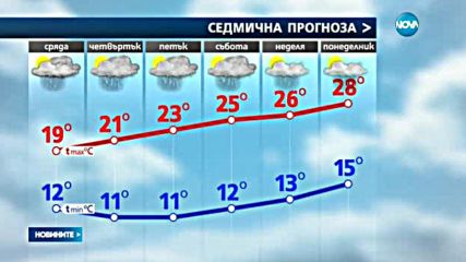 В цяла България идва лошото време
