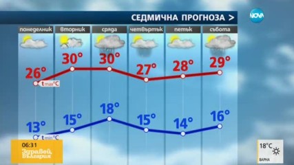 Прогноза за времето (12.06.2017 - сутрешна)