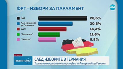 Християндемократическият съюз е големият победител на изборите в Германия
