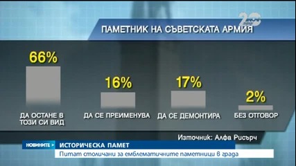 72 % от столичани искат да бъде премахнат паметника до НДК - Новините на Нова