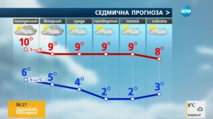 Прогноза за времето (21.11.2016 - сутрешна)