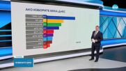 „Тренд”: Половината от българите предпочитат сегашното правителство пред нови избори