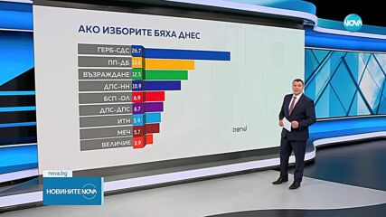 „Тренд”: Половината от българите предпочитат сегашното правителство пред нови избори