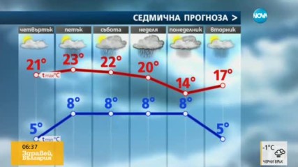 Прогноза за времето (13.04.2017 - сутрешна)
