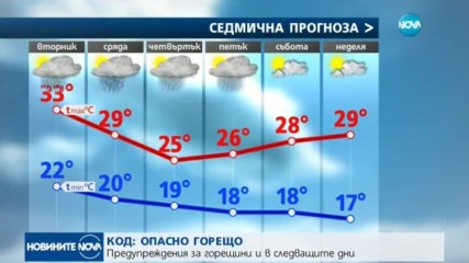 КОД: ОПАСНО ГОРЕЩО: Предупреждения за горещини и в следващите дни
