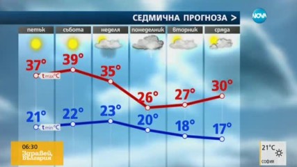 Прогноза за времето (30.06.2017 - сутрешна)