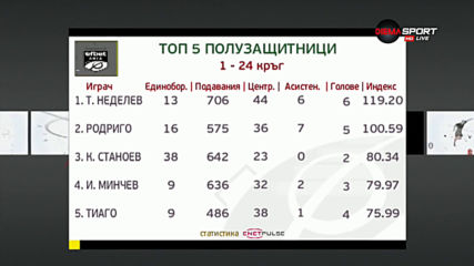 Кои са най-добрите халфове след 24 кръга в efbet Лига?
