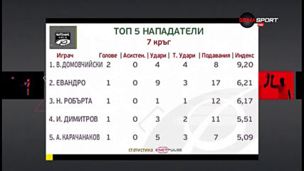 Домовчийски срази конкуренцията сред нападателите в 7-ия кръг в efbet Лига