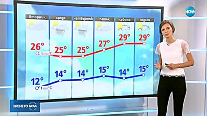 Прогноза за времето (10.09.2018 - централна)