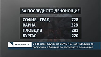 2836 нови случаи на COVID-19, над 400 души са постъпили в болница за последното денонощие