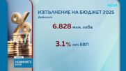 Бюджетният дефицит за 2025 г. е 3,1%