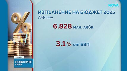 Бюджетният дефицит за 2025 г. е 3,1%