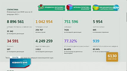 187 починали с COVID-19 за последното денонощие