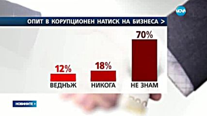 Всеки пети българи - замесен в корупционна схема